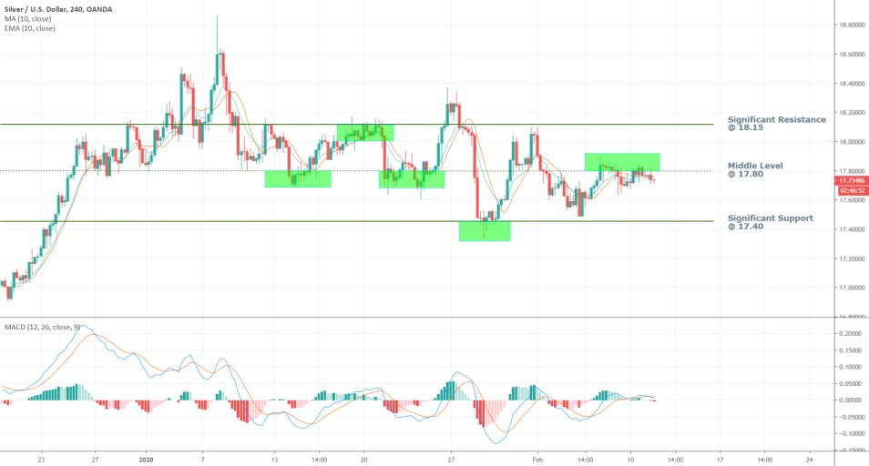 Silver 4H Price Chart