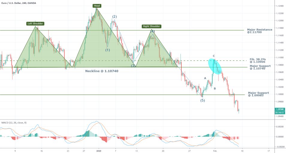 EURUSD 4H Price Chart