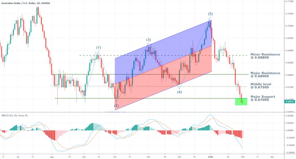 AUDUSD 1D Price Chart