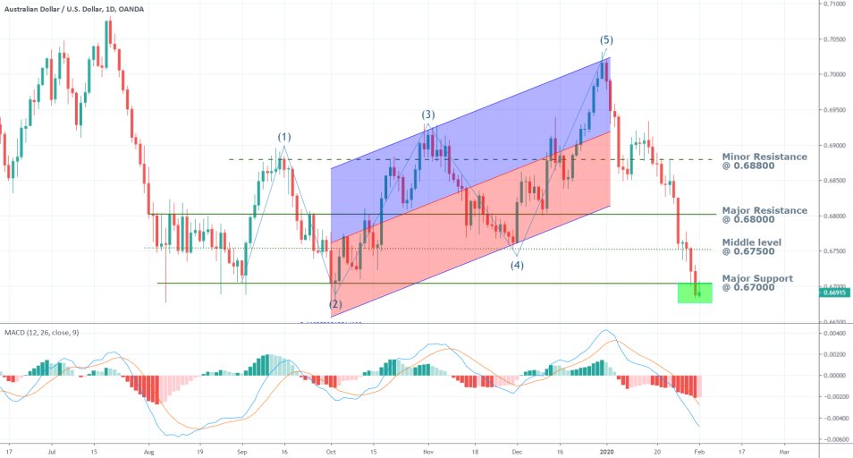 AUDUSD 1D Price Chart
