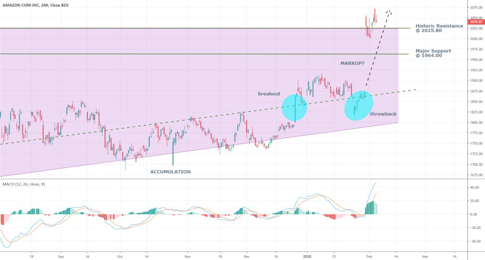 Amazon 4H Price Chart