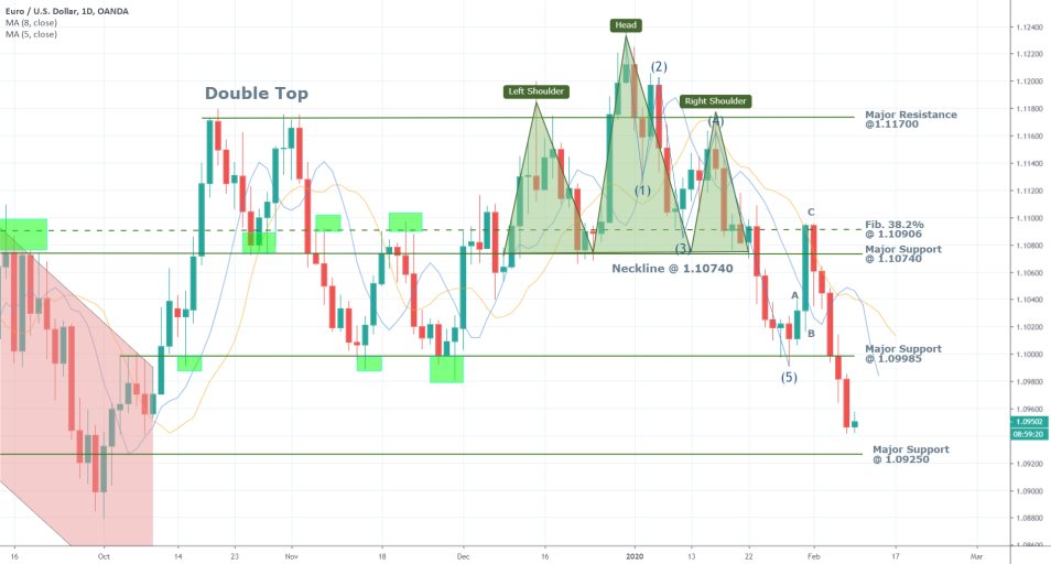 EURUSD 1D Price Chart