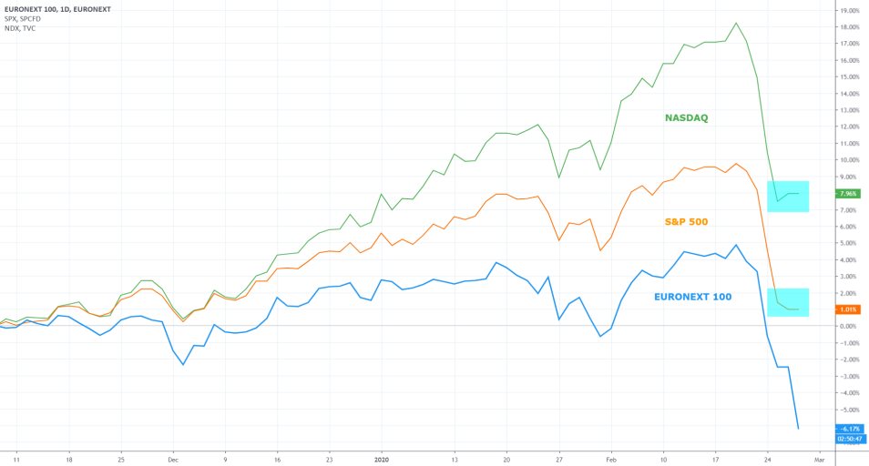 SPX vs N100 vs NDQ