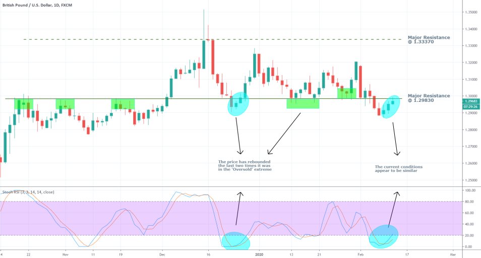 GBPUSD 1D Price Chart