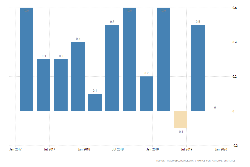 UK GDP Growth Rate