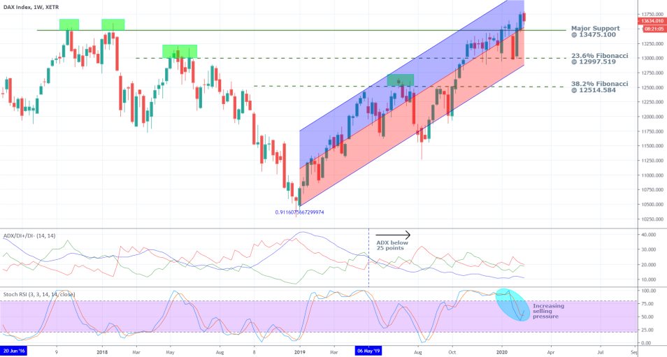 DAX 1W Price Chart