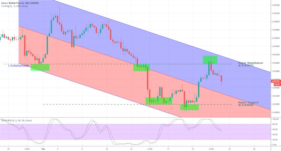 EURGBP 4H Price Chart