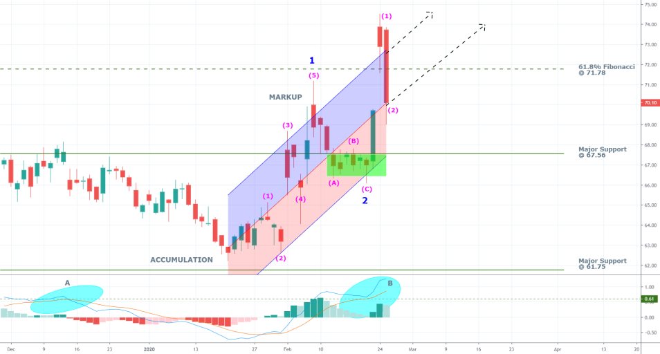 Gilead 1D Price Chart