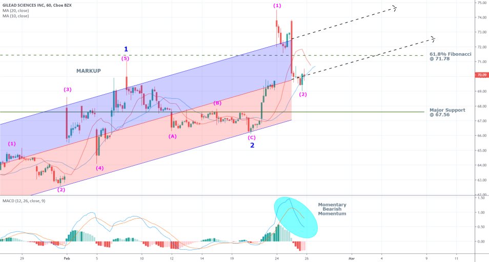 Gilead 1H Price Chart