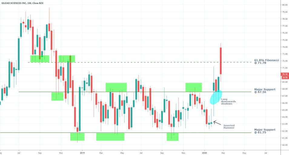 Gilead 1W Price Chart