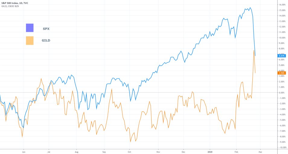 Gilead vs S&P 500