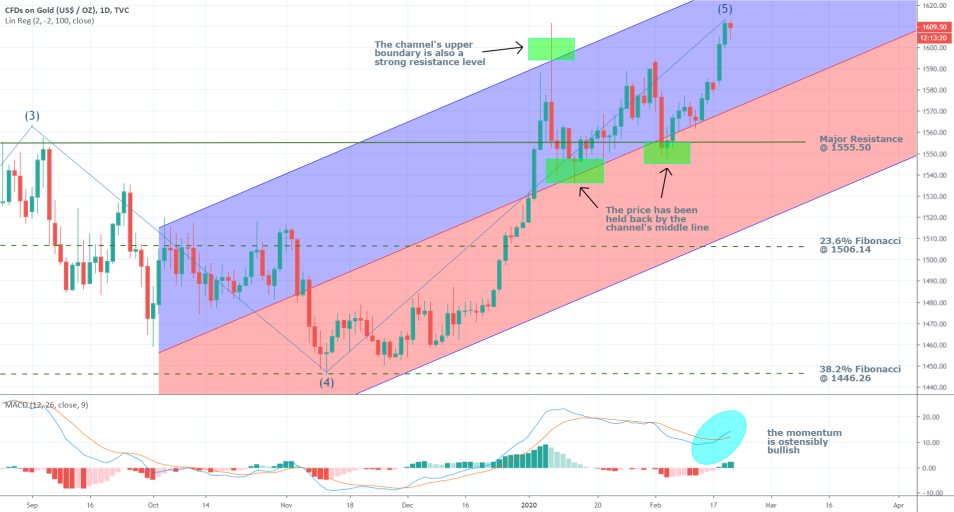 Gold 1D Price chart