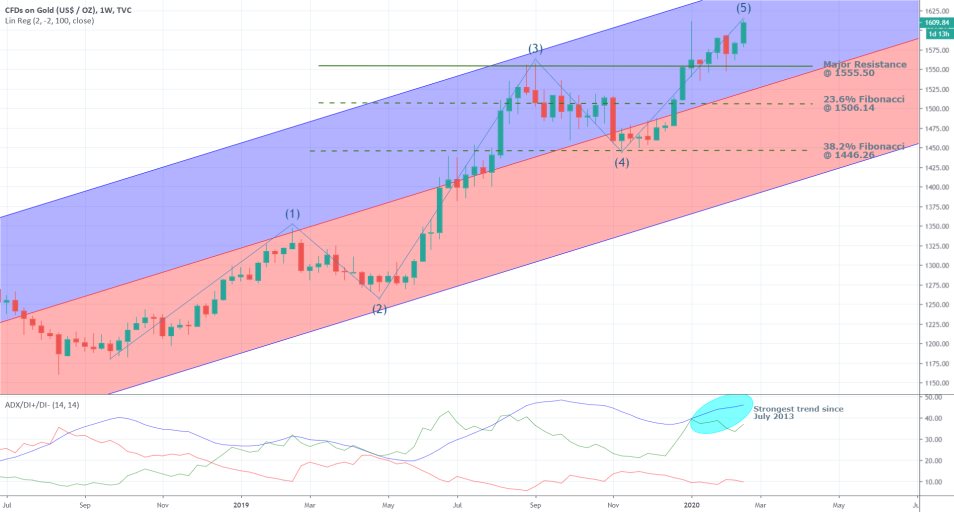 Gold 1W Price Chart