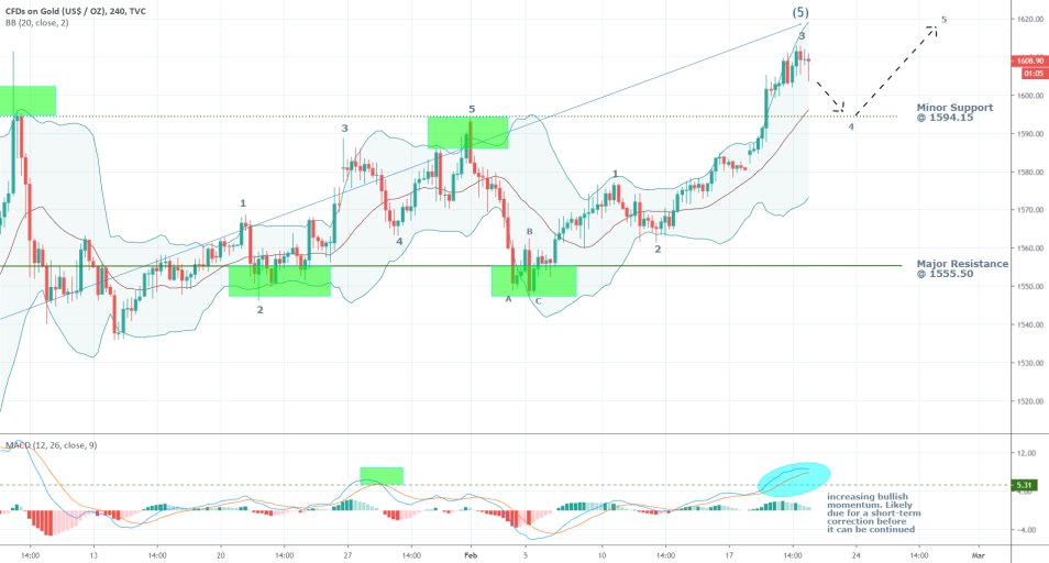 Gold 4H Price Chart