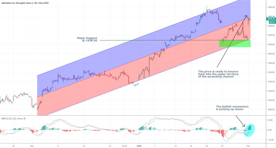 Google 1H Price Chart