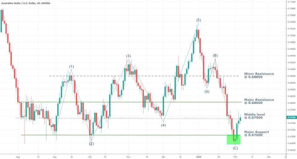 AUDUSD 1D Price Chart