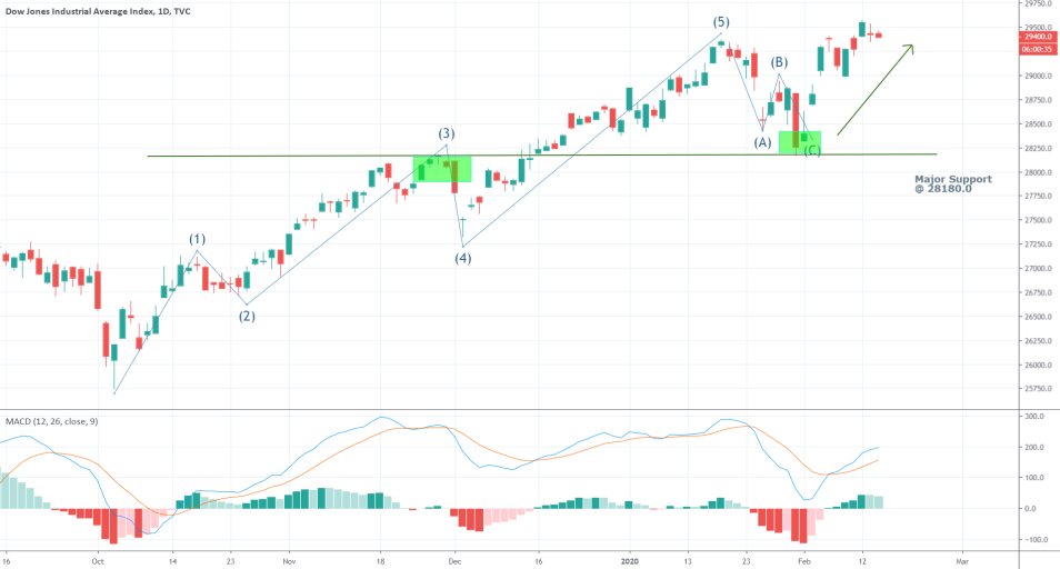 DJI 1D Price Chart