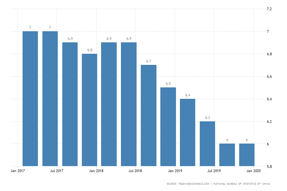 China GDP Growth Rate