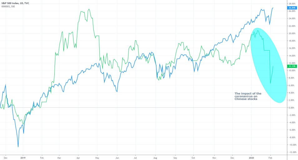 S&P 500 vs SSE Composite