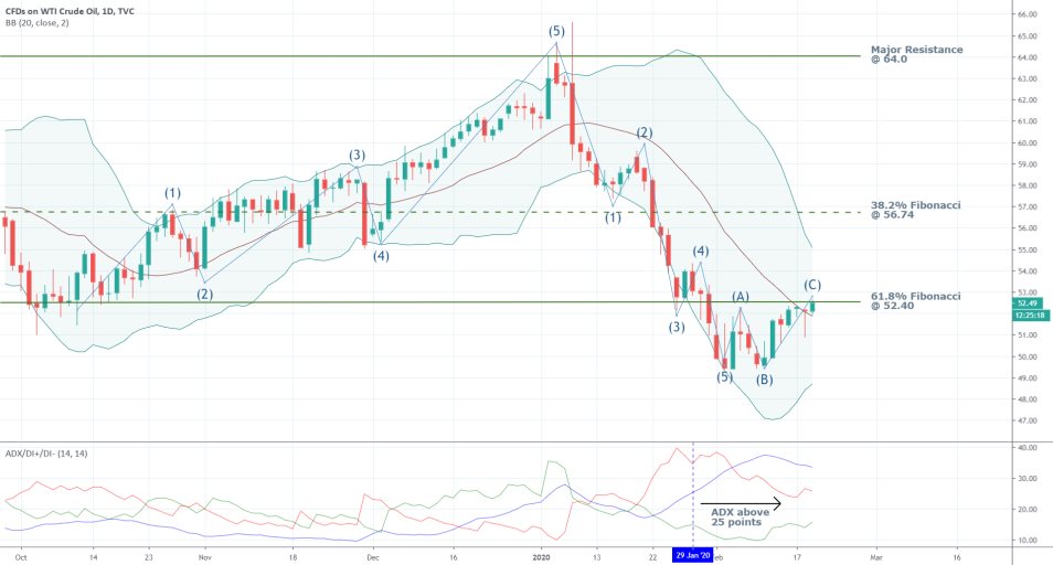 Crude Oil 1D Price Chart