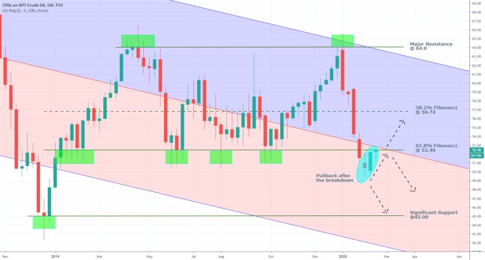 Crude Oil 1W Price Chart