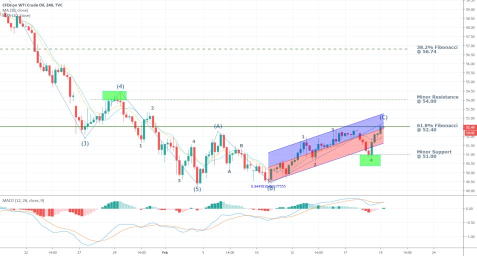 Crude Oil 4H Price Chart