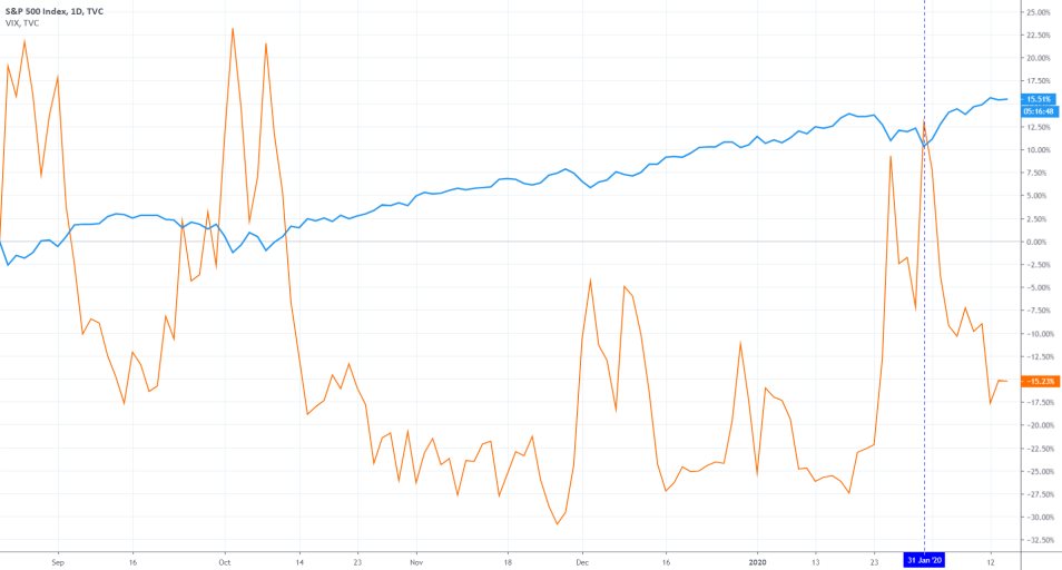 SPX vs VIX 1D Chart