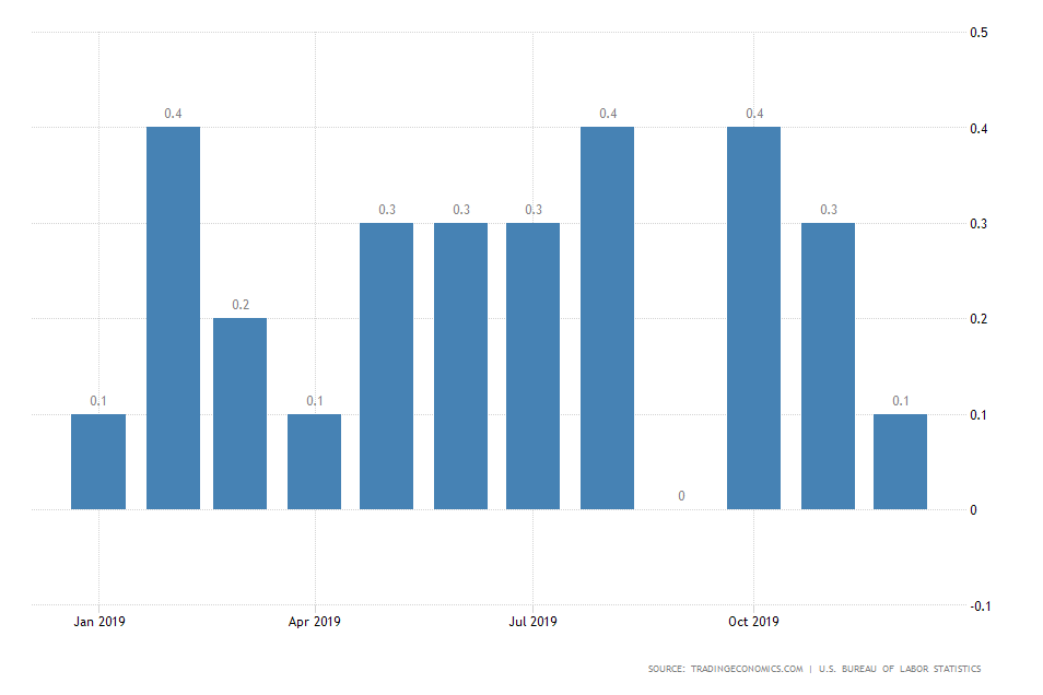 US Average Hourly Earnings