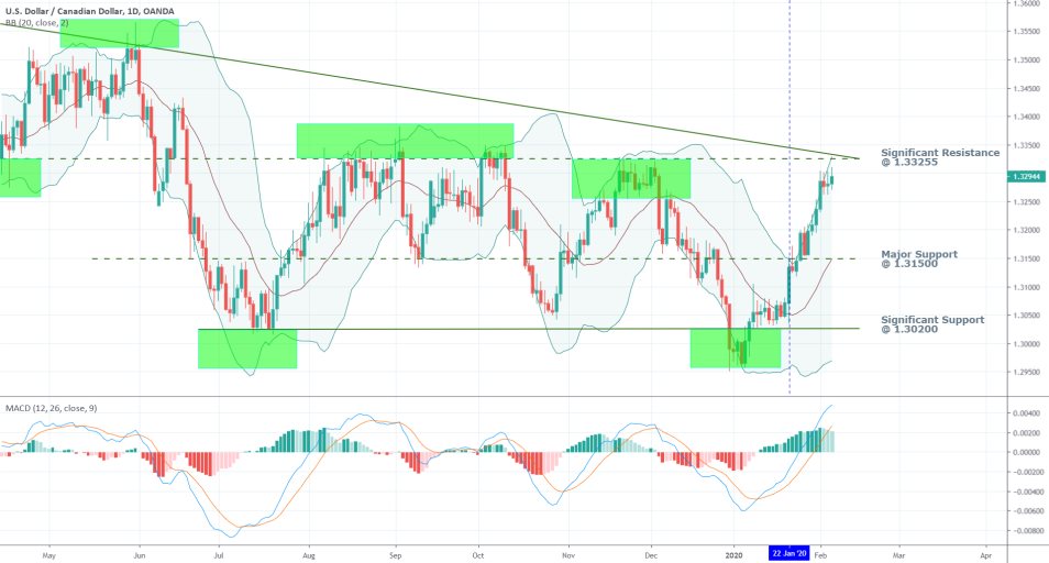 USDCAD 1D Price Chart