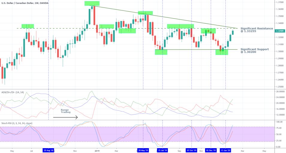 USDCAD 1W Price Chart