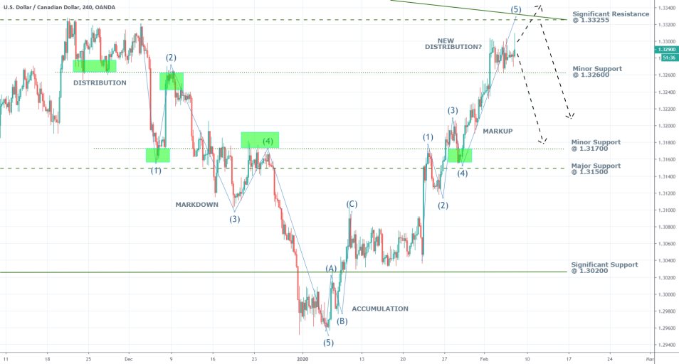 USDCAD 4H Price Chart