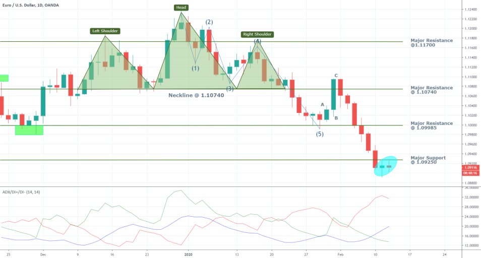 EURUSD 1D Price Chart