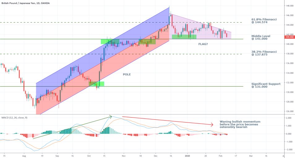 GBPJPY 1D Price Chart