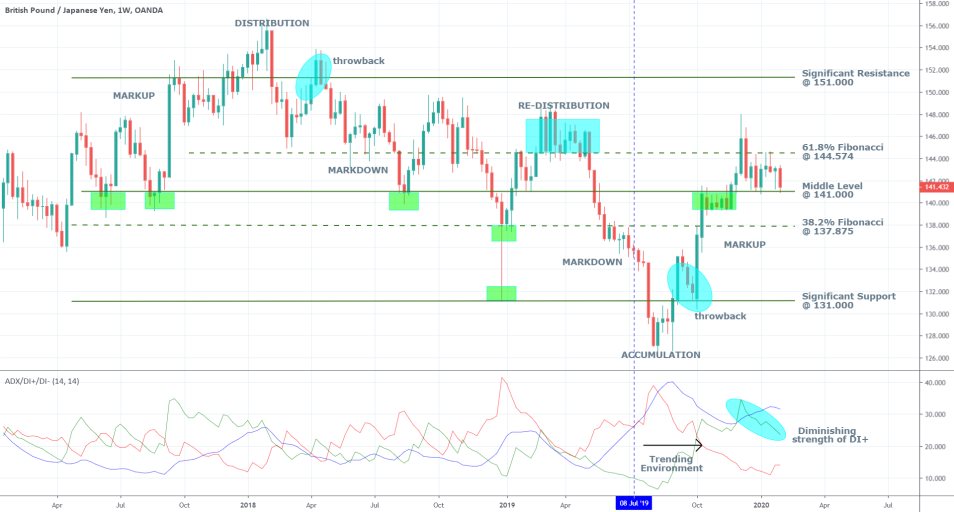 GBPJPY 1W Price Chart