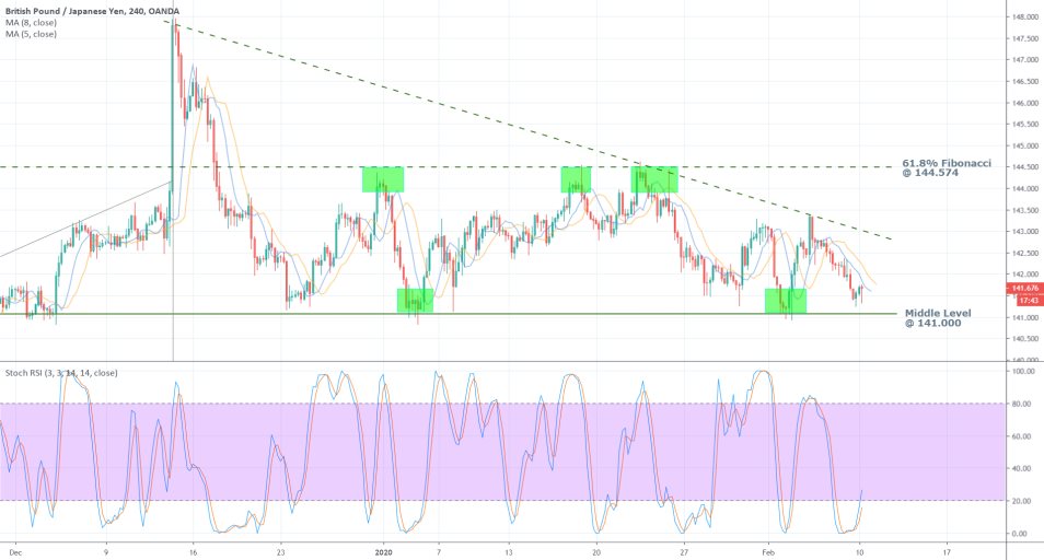 GBPJPY 4H Price Chart