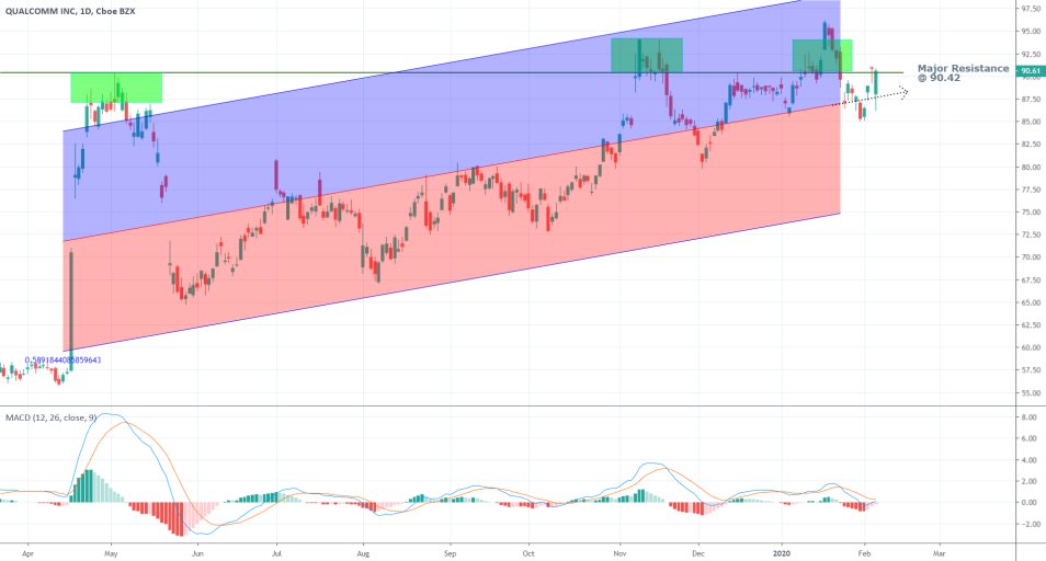 Qualcomm 1D Price Chart