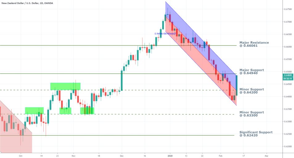 NZDUSD 1D Price Chart