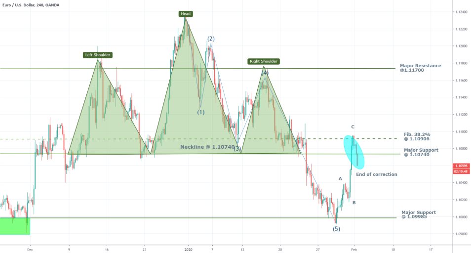 EURUSD 4H Price Chart