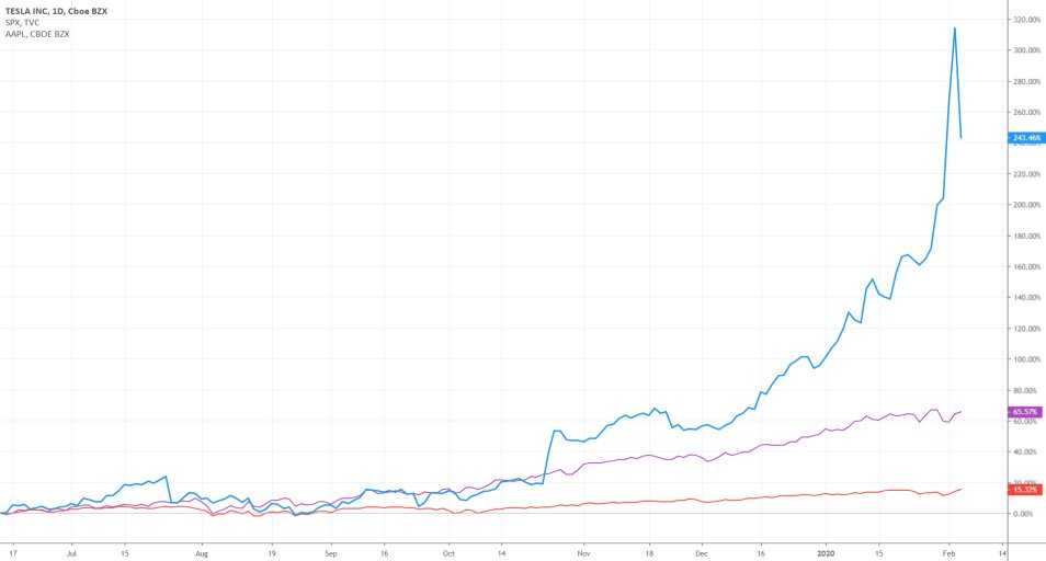 Tesla vs S&P 500 vs Apple