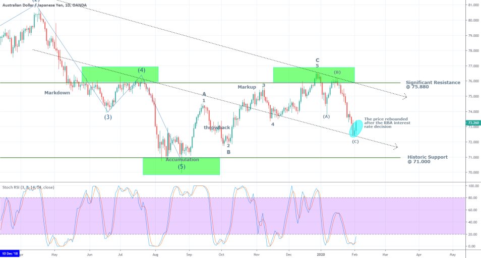 AUDJPY 1D Price Chart