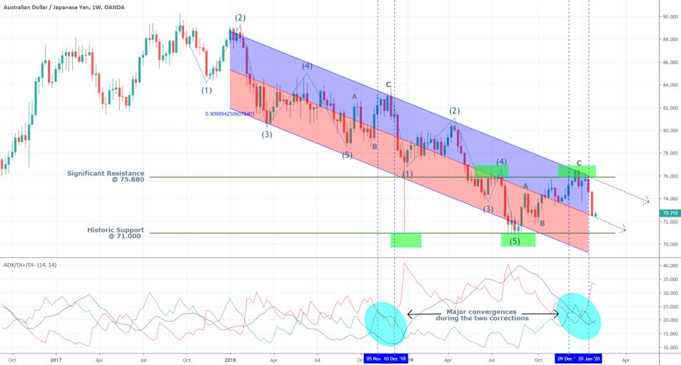 AUDJPY 1W Price Chart