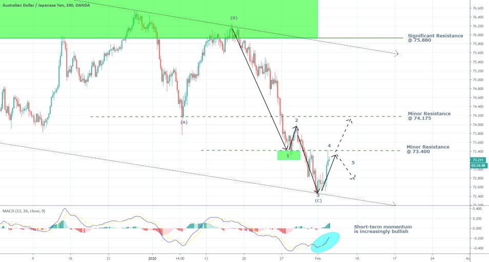 AUDJPY 4H Price Chart