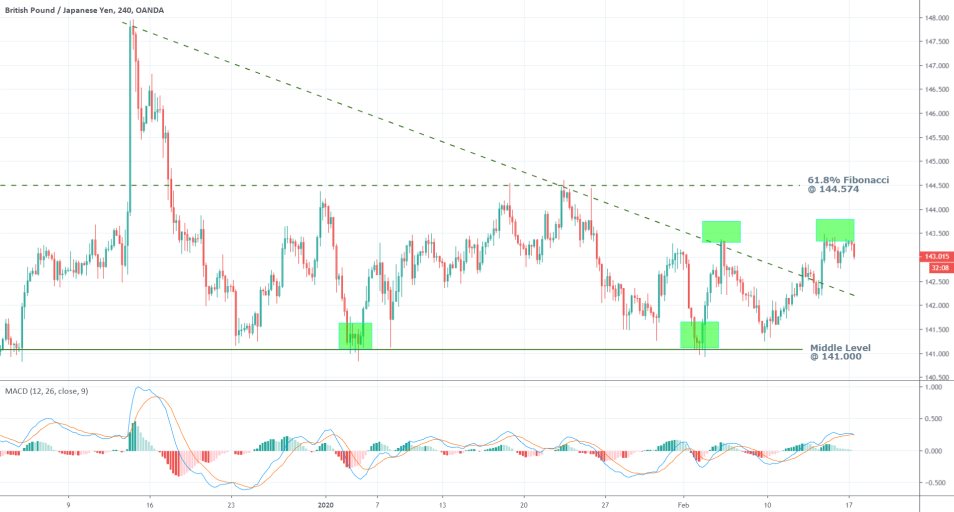 GBPJPY 4H Price Chart