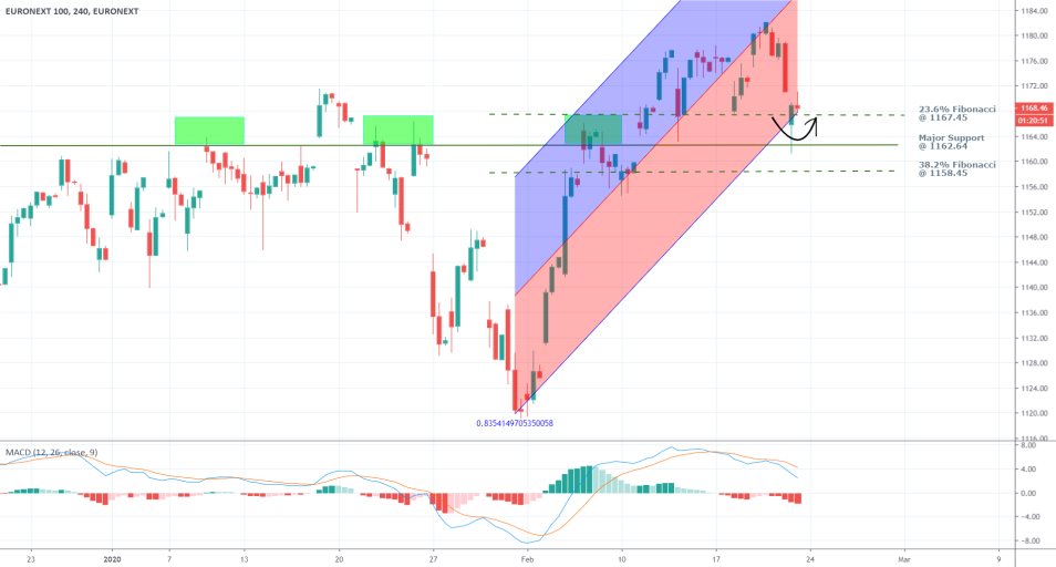 N100 4H Price Chart