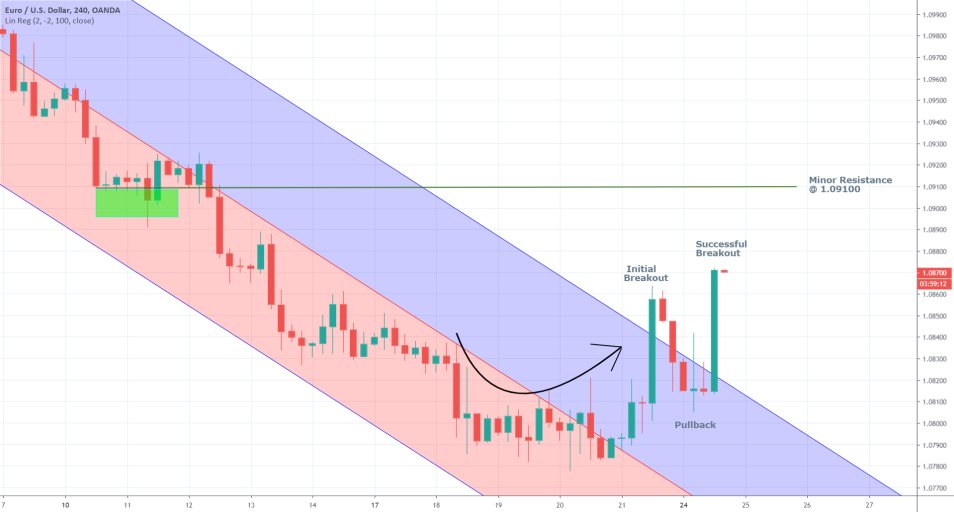 EURUSD 4H Price Chart