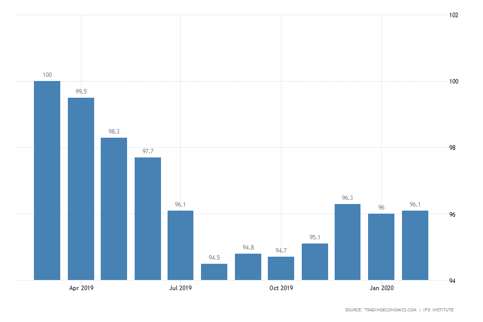 Germany Business Index