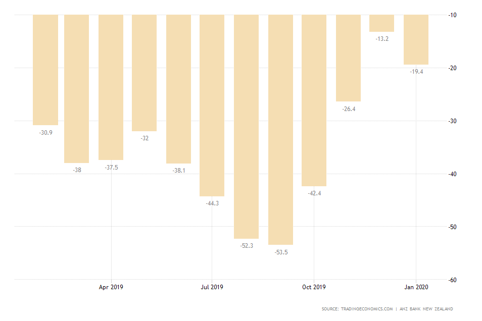 New Zealand Business Confidence