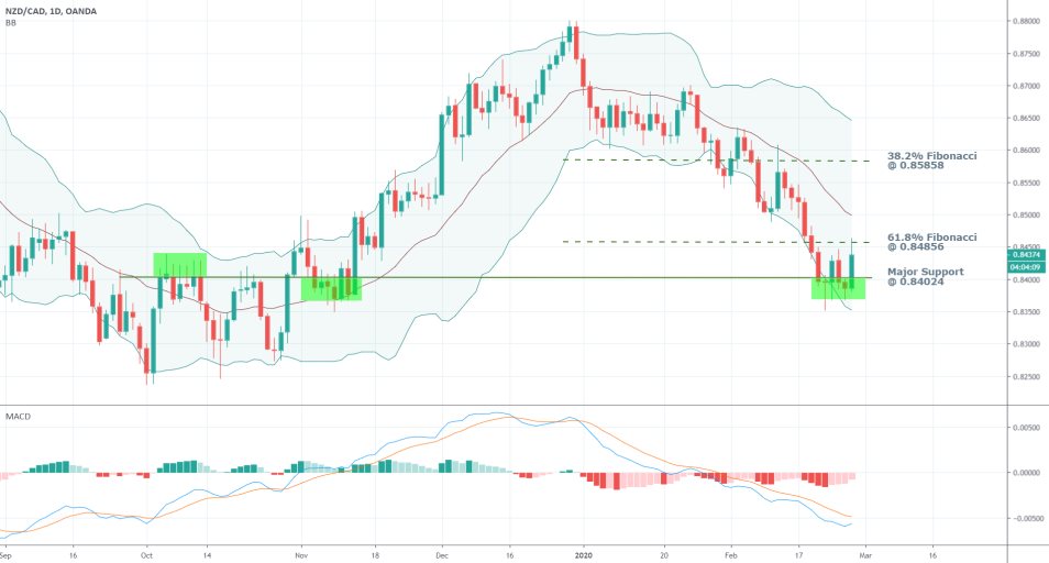 NZDCAD 1D Price Chart