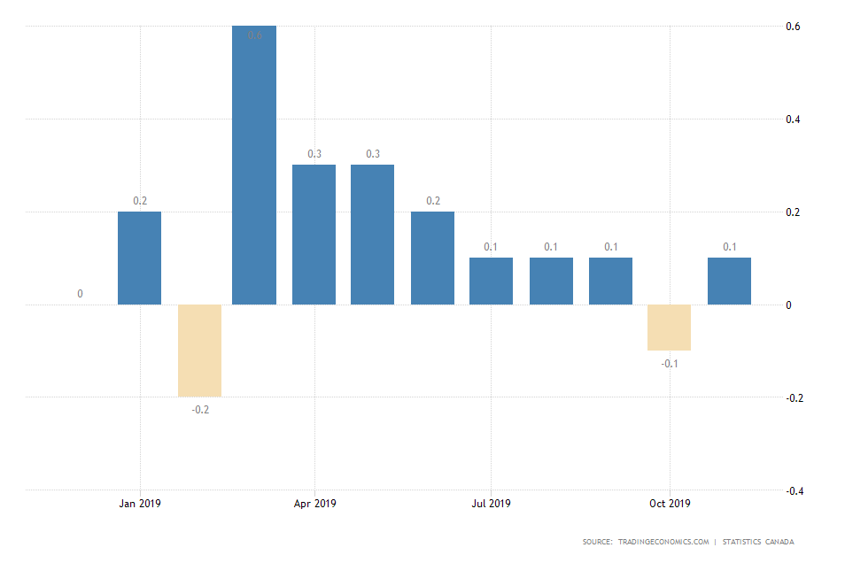 Canada m/m GDP