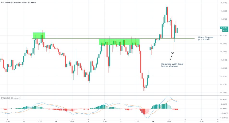 USDCAD 1H Price Chart